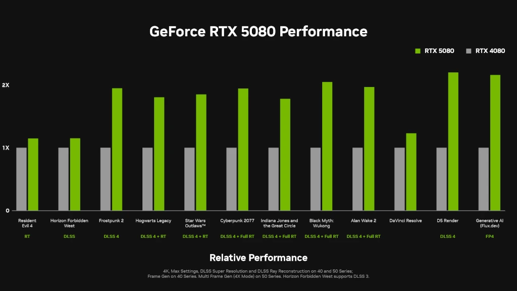 Nvidia GeForce RTX 5090 Benchmarks